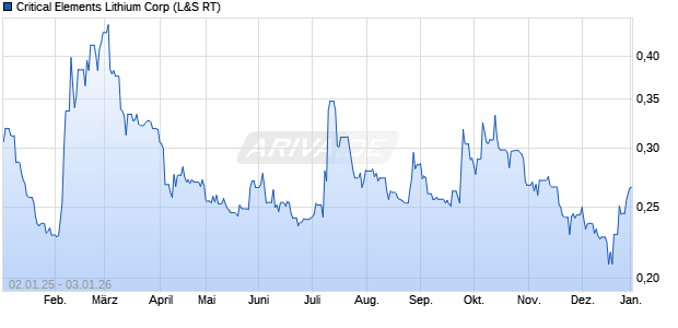 Critical Elements Lithium Aktie Chart