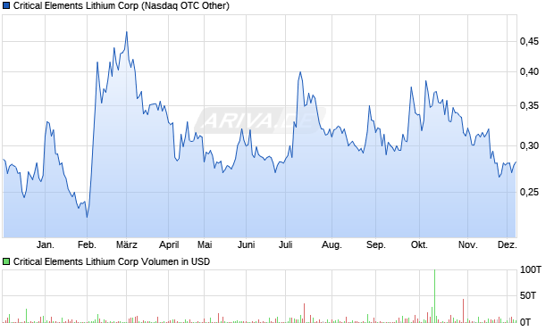 Critical Elements Lithium Aktie Chart