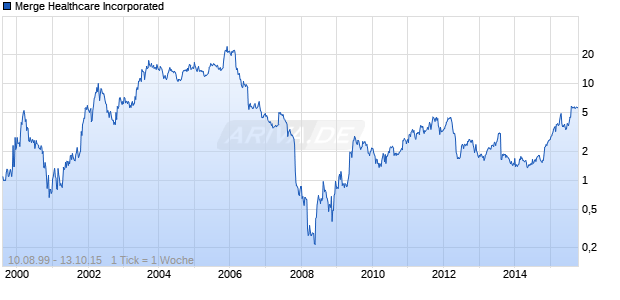 Merge Healthcare Incorporated Chart