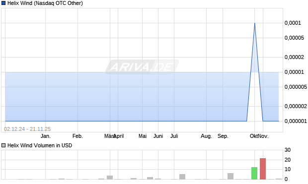 Helix Wind Aktie Chart