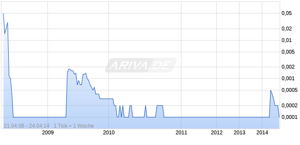EWORLD COMPANIES NEW Chart