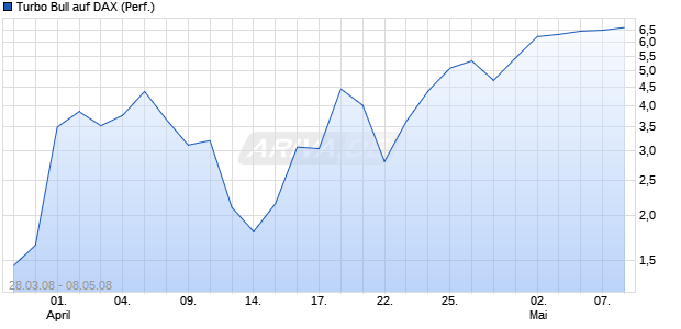 Turbo Bull auf DAX (Performance) [Citi] Chart