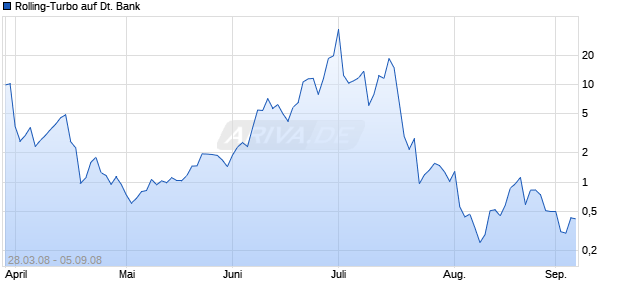 Rolling-Turbo auf Deutsche Bank [Goldman Sachs] Chart