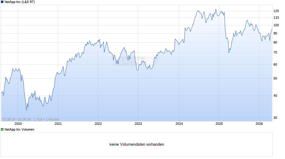 NetApp Chart