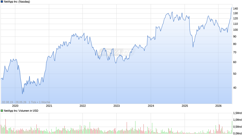 NetApp Chart