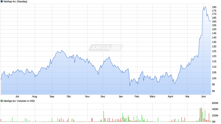 NetApp Chart