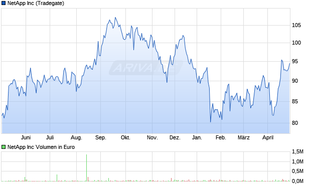 NetApp Aktie Chart