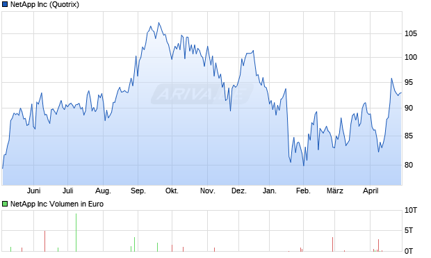 NetApp Aktie Chart