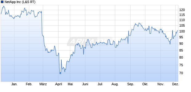 NetApp Aktie Chart