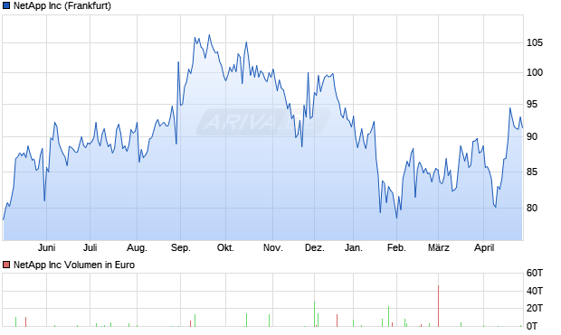 NetApp Aktie Chart