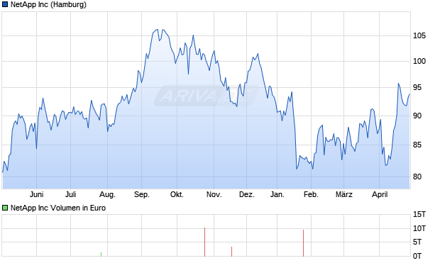 NetApp Aktie Chart