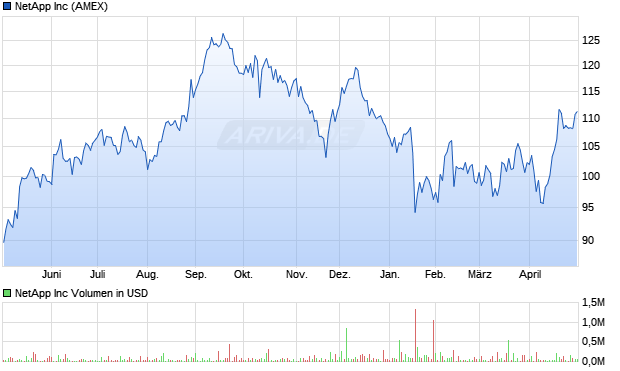 NetApp Aktie Chart