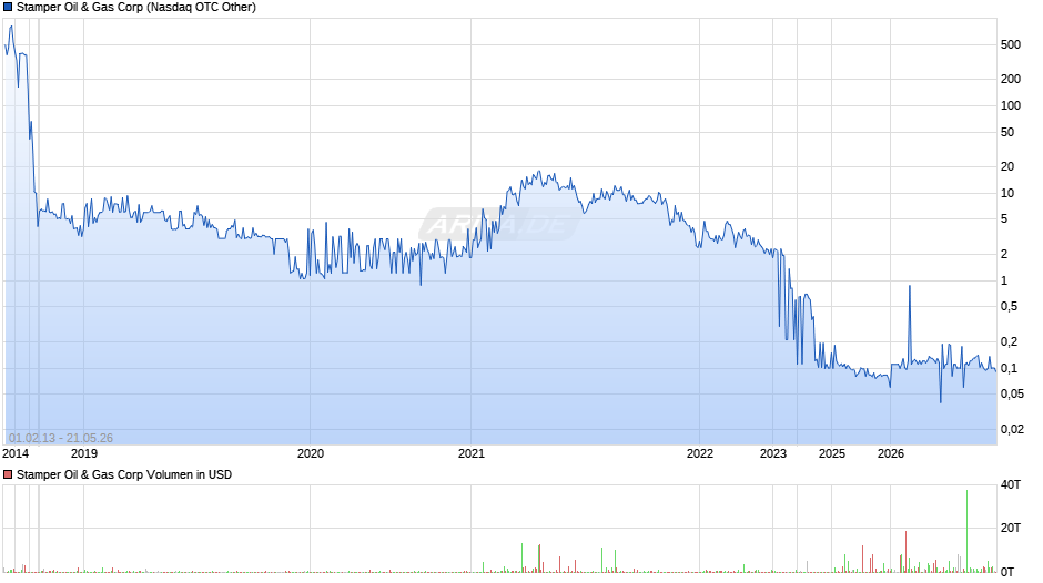Stamper Oil & Gas Chart