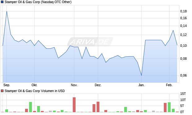 Stamper Oil & Gas Aktie Chart