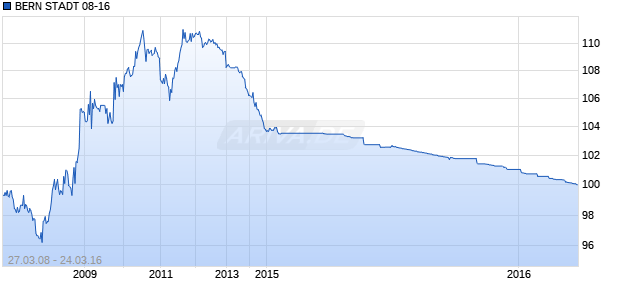 BERN STADT 08-16 Chart
