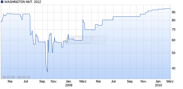 WASHINGTON MUT. 2012 Chart