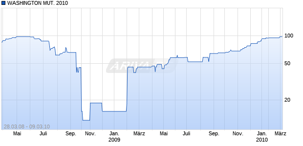 WASHINGTON MUT. 2010 Chart