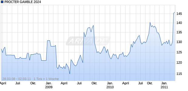 PROCTER GAMBLE 2024 Chart