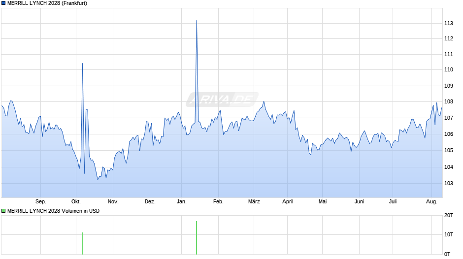 MERRILL LYNCH 2028 Chart