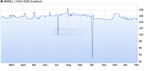 MERRILL LYNCH 2028 (WKN A0D2PB, ISIN US590188JB51) Chart