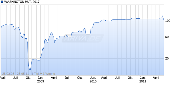 WASHINGTON MUT. 2017 Chart