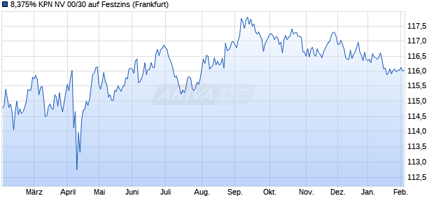 8,375% KPN NV 00/30 auf Festzins (WKN 610979, ISIN US780641AH94) Chart