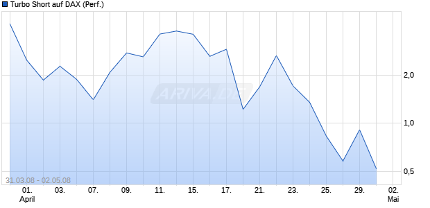 Turbo Short auf DAX (Performance) [Lang & Schwarz] Chart