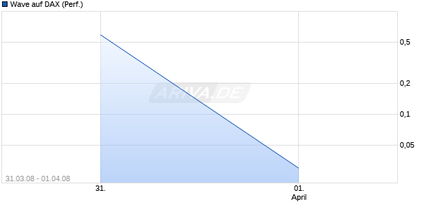 Wave auf DAX (Performance) [Deutsche Bank] Chart