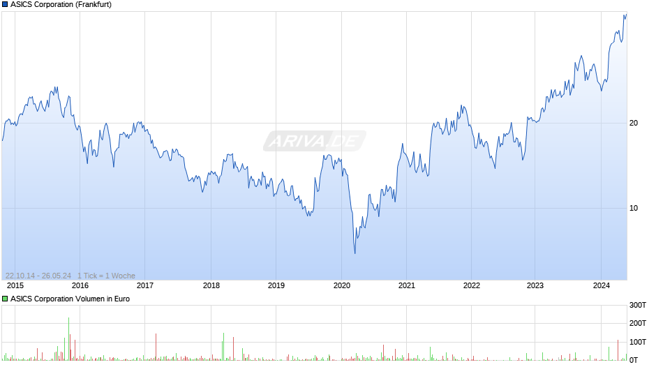 ASICS Corporation Chart