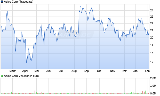 Asics Aktie Chart