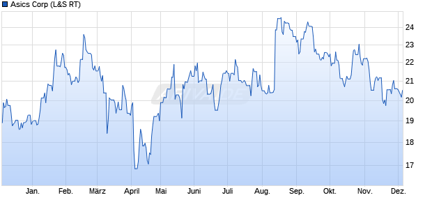 Asics Aktie Chart