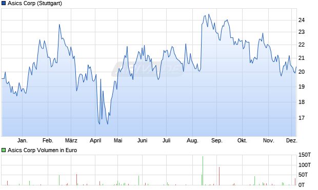 Asics Aktie Chart