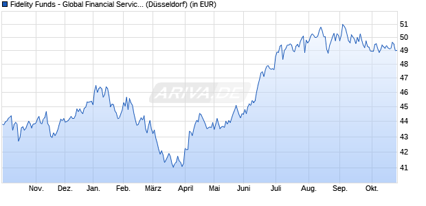 Performance des Fidelity Funds - Global Financial Services Fd Y Acc (EUR) (WKN A0NGWY, ISIN LU0346388704)