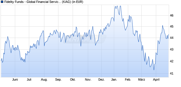 Performance des Fidelity Funds - Global Financial Services Fd Y Acc (EUR) (WKN A0NGWY, ISIN LU0346388704)
