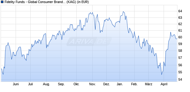 Performance des Fidelity Funds - Global Consumer Brands Fund Y-ACC-EUR (WKN A0NGWX, ISIN LU0346388613)