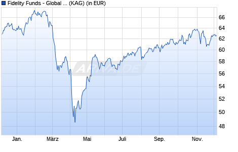 Performance des Fidelity Funds - Global Consumer Brands Fund Y-ACC-EUR (WKN A0NGWX, ISIN LU0346388613)