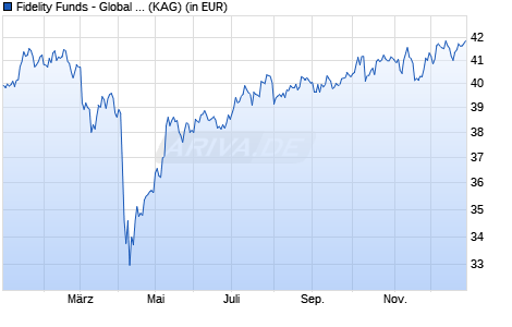Performance des Fidelity Funds - Global Industrials Fund Y Acc (EUR) (WKN A0NGW0, ISIN LU0346389181)