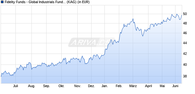 Performance des Fidelity Funds - Global Industrials Fund Y Acc (EUR) (WKN A0NGW0, ISIN LU0346389181)
