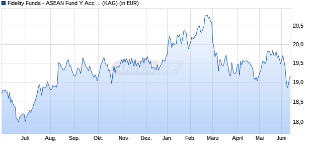 Performance des Fidelity Funds - ASEAN Fund Y Acc (USD) (WKN A0NGW8, ISIN LU0346390510)