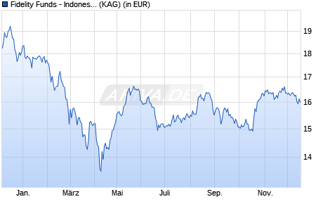 Performance des Fidelity Funds - Indonesia Fund Y Acc (USD) (WKN A0NGXG, ISIN LU0346391328)
