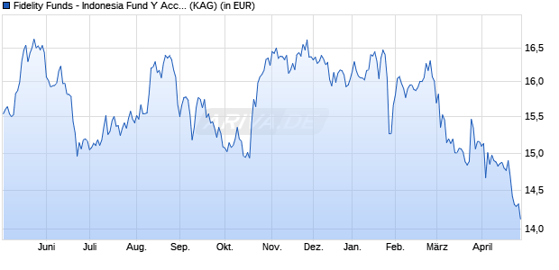 Performance des Fidelity Funds - Indonesia Fund Y Acc (USD) (WKN A0NGXG, ISIN LU0346391328)