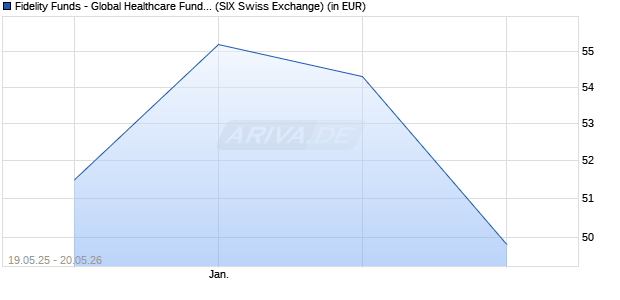 Performance des Fidelity Funds - Global Healthcare Fund Y-ACC-EUR (WKN A0NGWZ, ISIN LU0346388969)