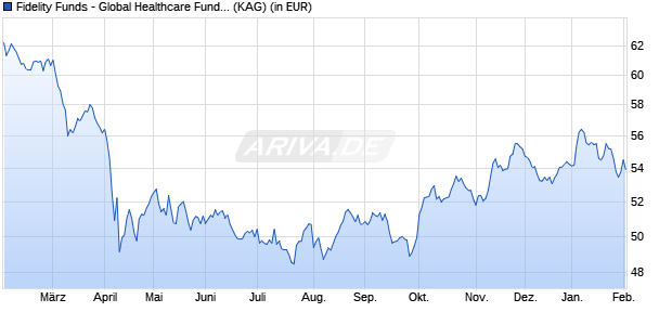 Performance des Fidelity Funds - Global Healthcare Fund Y-ACC-EUR (WKN A0NGWZ, ISIN LU0346388969)