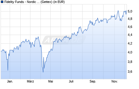 Performance des Fidelity Funds - Nordic Fund Y Acc (SEK) (WKN A0NGVS, ISIN LU0346392995)