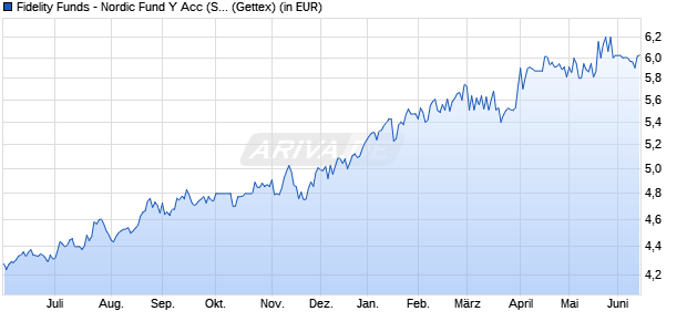 Performance des Fidelity Funds - Nordic Fund Y Acc (SEK) (WKN A0NGVS, ISIN LU0346392995)