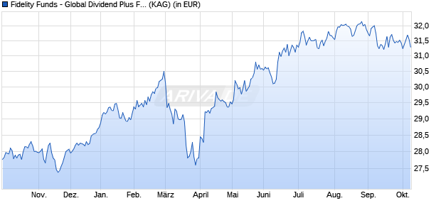 Performance des Fidelity Funds - Global Dividend Plus Fund Y-ACC-EUR (WKN A0NGW2, ISIN LU0346389694)