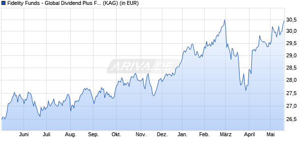 Performance des Fidelity Funds - Global Dividend Plus Fund Y-ACC-EUR (WKN A0NGW2, ISIN LU0346389694)