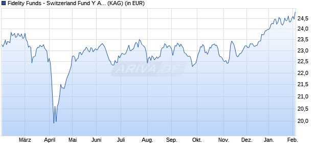 Performance des Fidelity Funds - Switzerland Fund Y Acc (CHF) (WKN A0NGXW, ISIN LU0346393027)