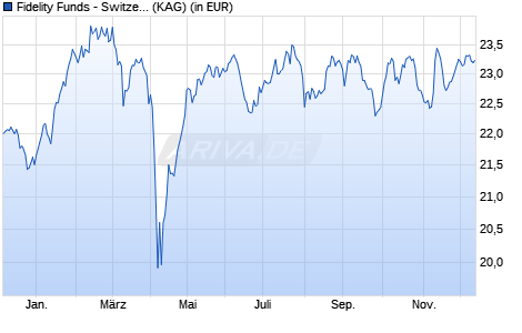 Performance des Fidelity Funds - Switzerland Fund Y Acc (CHF) (WKN A0NGXW, ISIN LU0346393027)