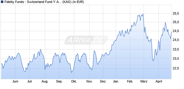 Performance des Fidelity Funds - Switzerland Fund Y Acc (CHF) (WKN A0NGXW, ISIN LU0346393027)